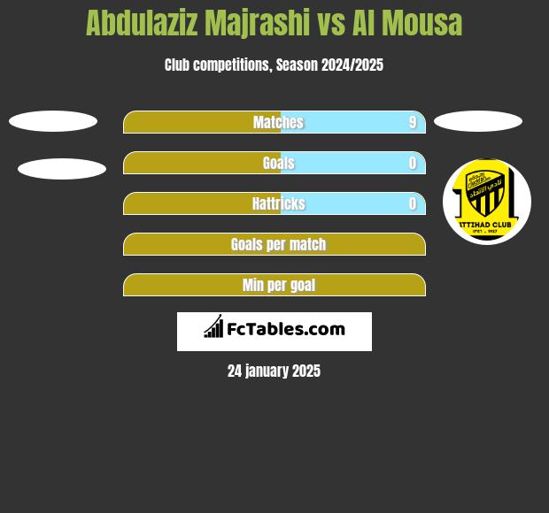 Abdulaziz Majrashi vs Al Mousa h2h player stats