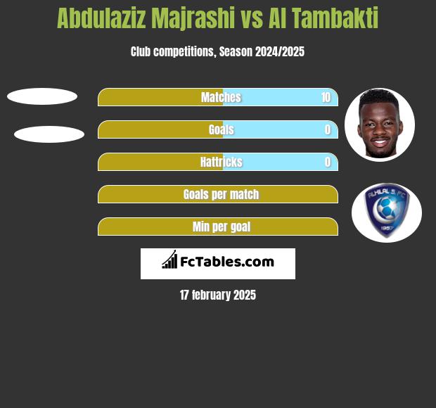 Abdulaziz Majrashi vs Al Tambakti h2h player stats