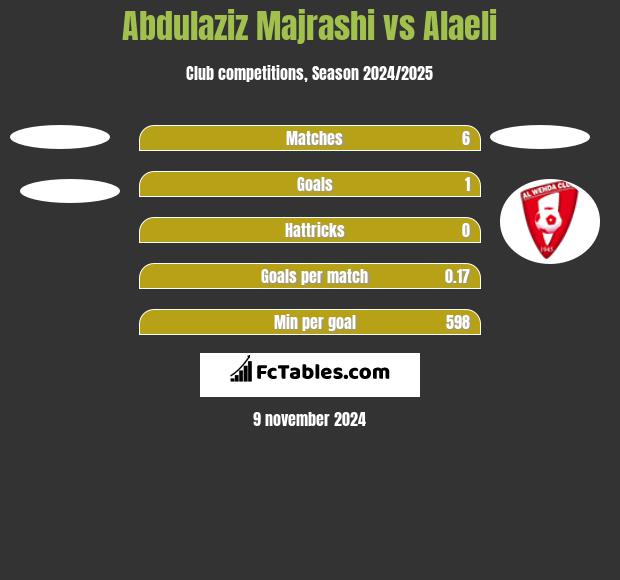 Abdulaziz Majrashi vs Alaeli h2h player stats