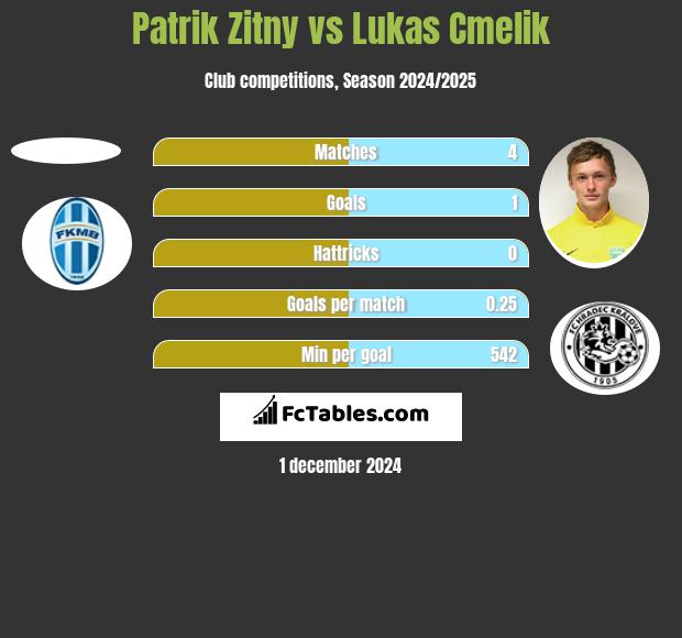 Patrik Zitny vs Lukas Cmelik h2h player stats