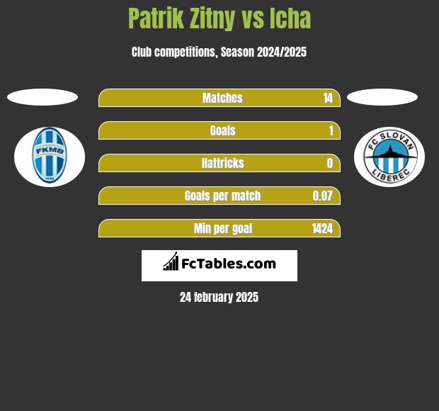 Patrik Zitny vs Icha h2h player stats