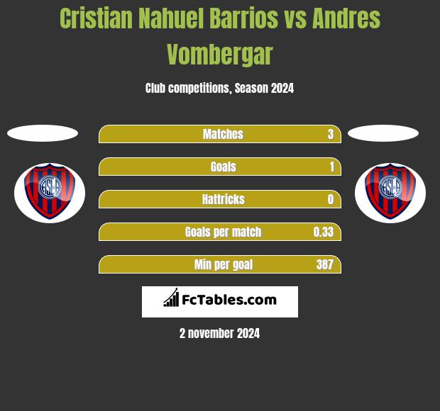 Cristian Nahuel Barrios vs Andres Vombergar h2h player stats