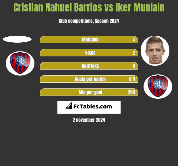 Cristian Nahuel Barrios vs Iker Muniain h2h player stats