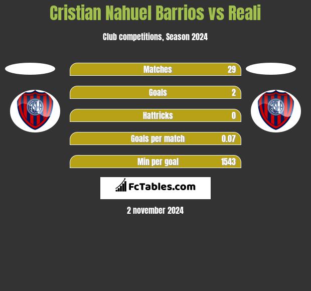 Cristian Nahuel Barrios vs Reali h2h player stats