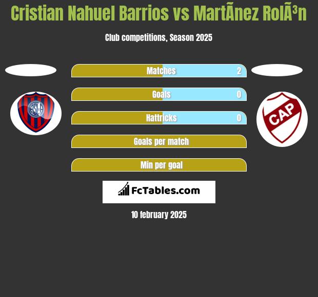 Cristian Nahuel Barrios vs MartÃ­nez RolÃ³n h2h player stats