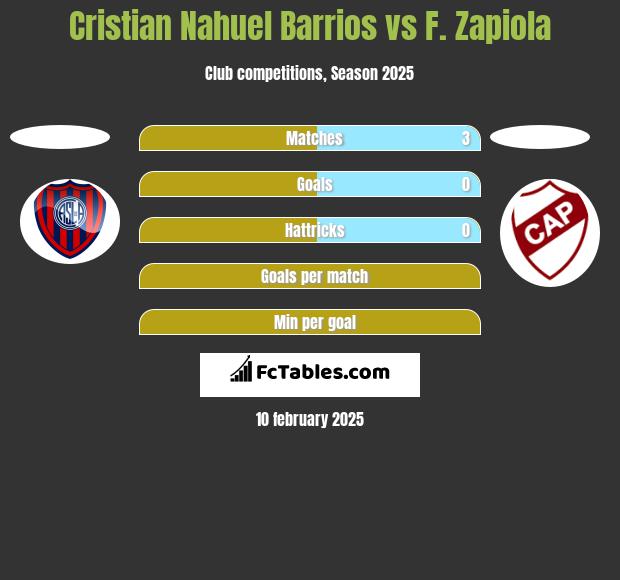 Cristian Nahuel Barrios vs F. Zapiola h2h player stats