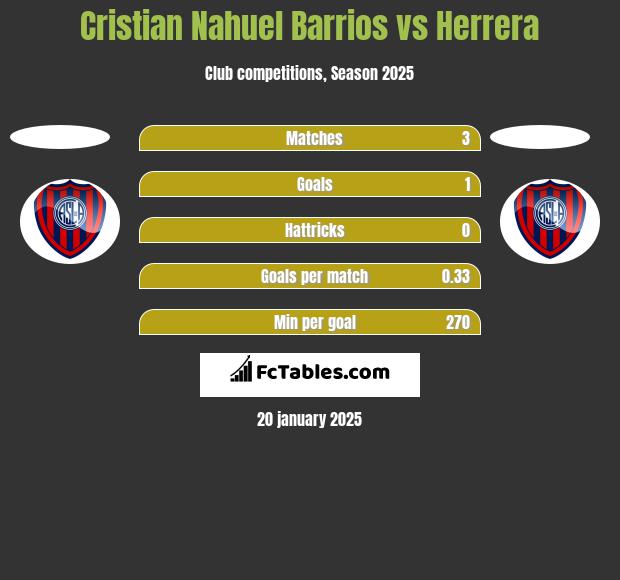 Cristian Nahuel Barrios vs Herrera h2h player stats