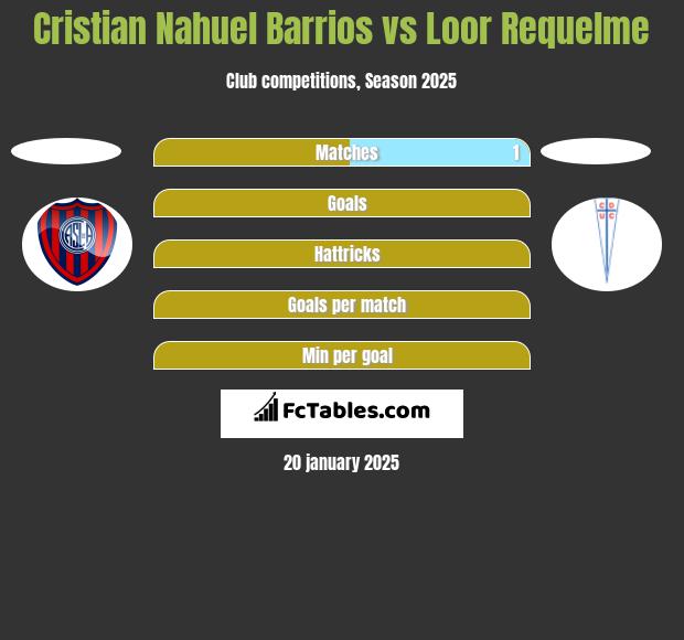 Cristian Nahuel Barrios vs Loor Requelme h2h player stats