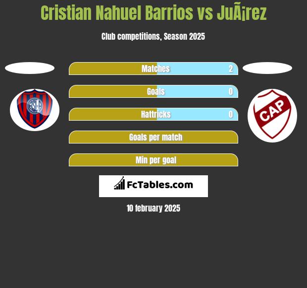 Cristian Nahuel Barrios vs JuÃ¡rez h2h player stats