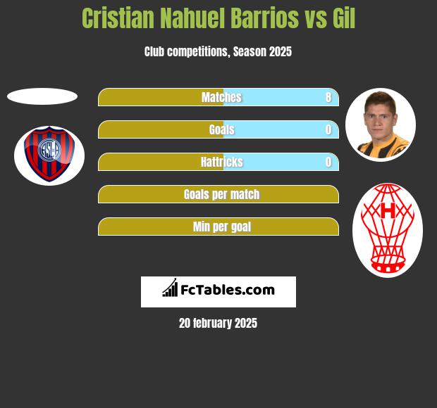 Cristian Nahuel Barrios vs Gil h2h player stats