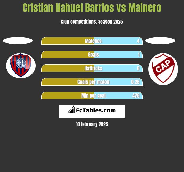 Cristian Nahuel Barrios vs Mainero h2h player stats