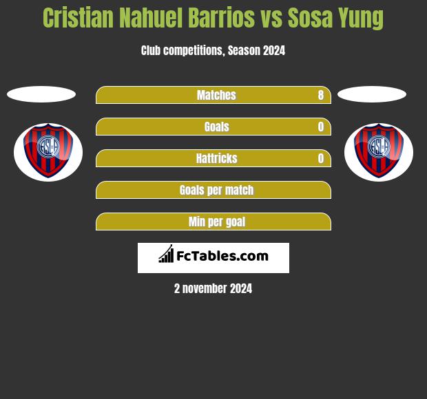 Cristian Nahuel Barrios vs Sosa Yung h2h player stats