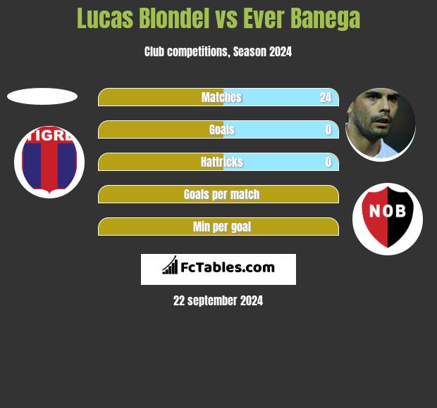 Lucas Blondel vs Ever Banega h2h player stats