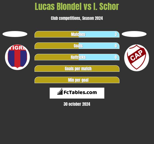 Lucas Blondel vs I. Schor h2h player stats