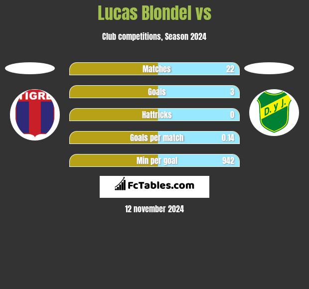 Lucas Blondel vs  h2h player stats