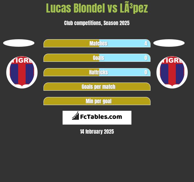 Lucas Blondel vs LÃ³pez h2h player stats