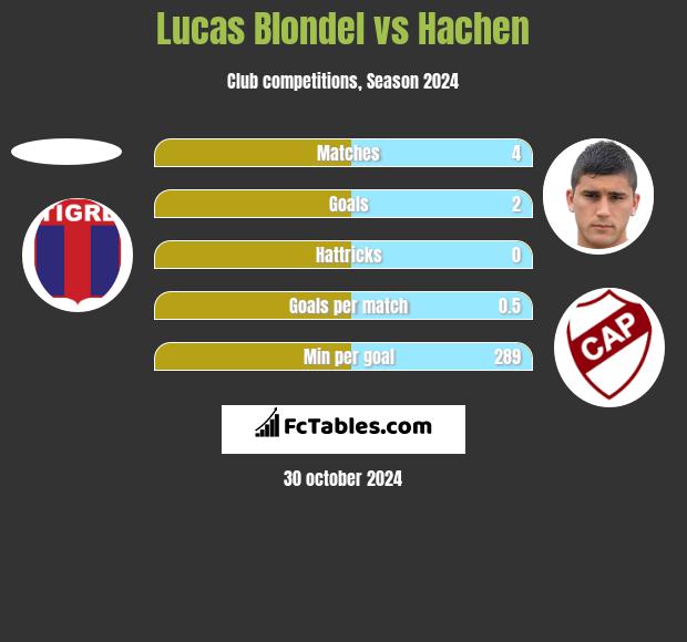 Lucas Blondel vs Hachen h2h player stats