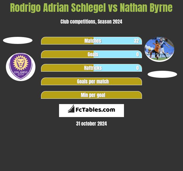 Rodrigo Adrian Schlegel vs Nathan Byrne h2h player stats