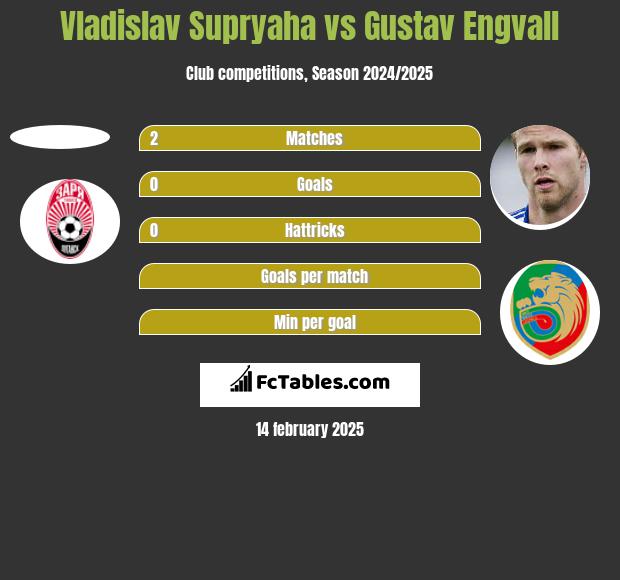 Vladislav Supryaha vs Gustav Engvall h2h player stats