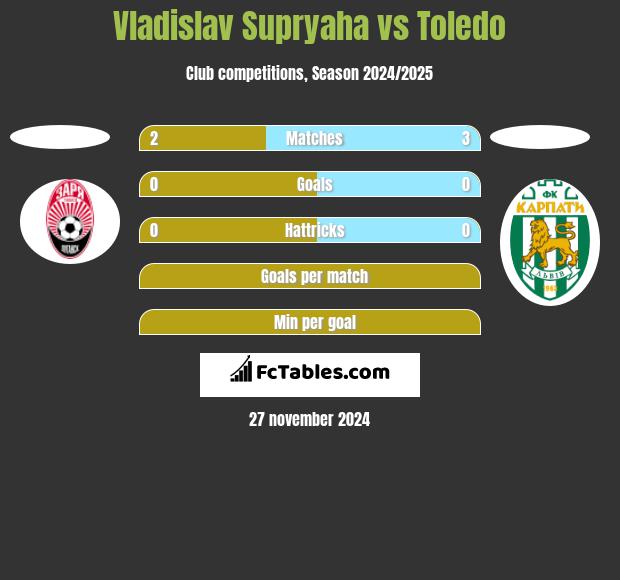 Vladislav Supryaha vs Toledo h2h player stats