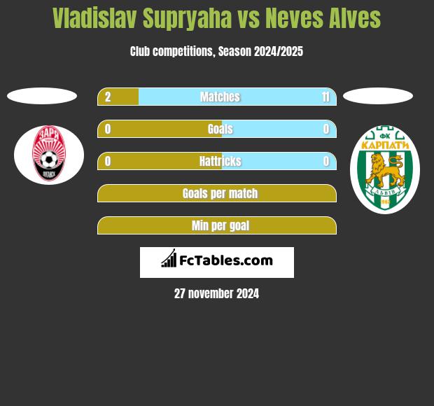 Vladislav Supryaha vs Neves Alves h2h player stats