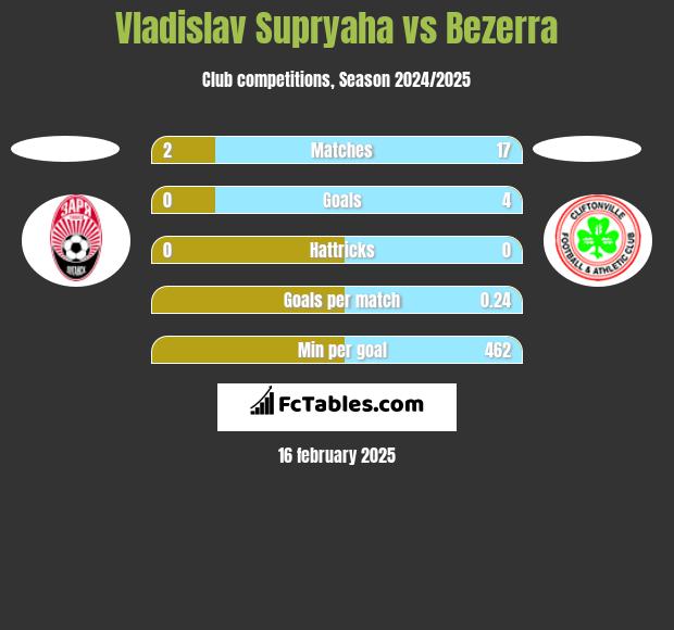 Vladislav Supryaha vs Bezerra h2h player stats