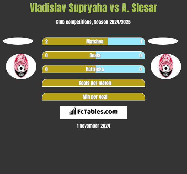 Vladislav Supryaha vs A. Slesar h2h player stats