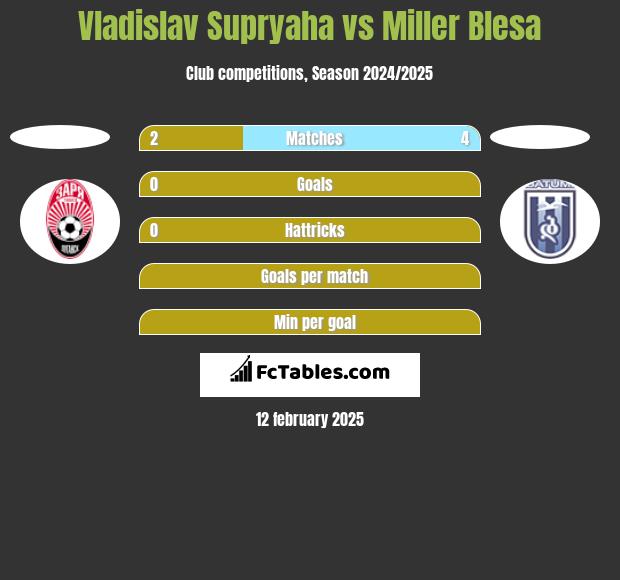 Vladislav Supryaha vs Miller Blesa h2h player stats