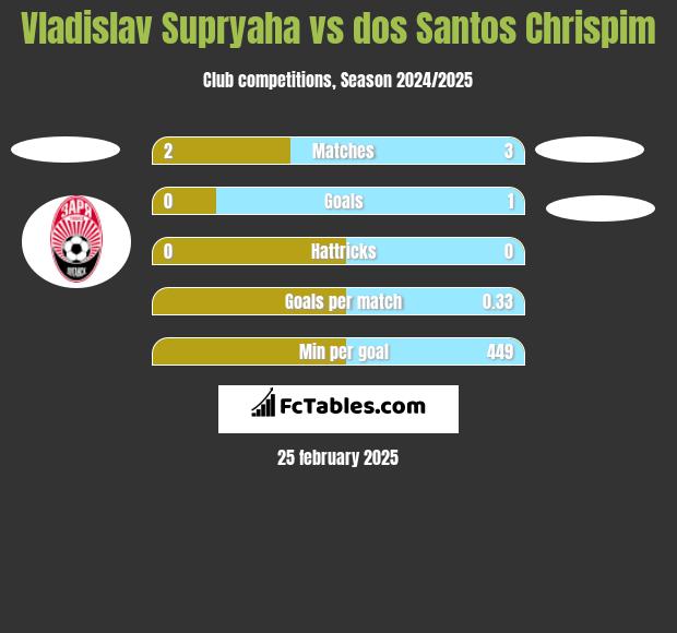 Vladislav Supryaha vs dos Santos Chrispim h2h player stats