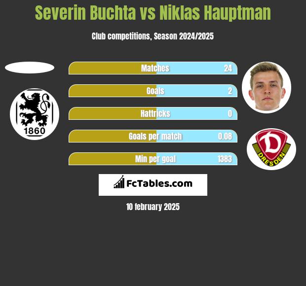 Severin Buchta vs Niklas Hauptman h2h player stats