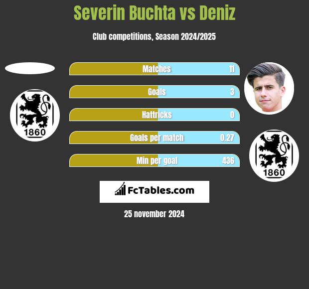 Severin Buchta vs Deniz h2h player stats