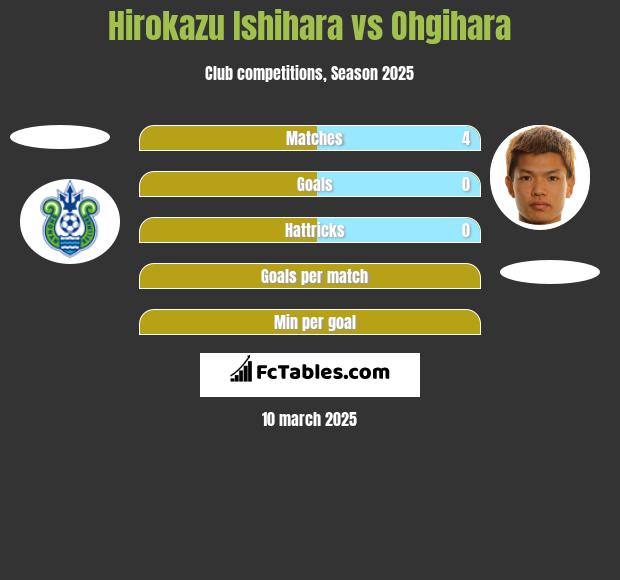 Hirokazu Ishihara vs Ohgihara h2h player stats