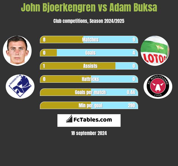 John Bjoerkengren vs Adam Buksa h2h player stats