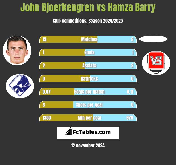 John Bjoerkengren vs Hamza Barry h2h player stats