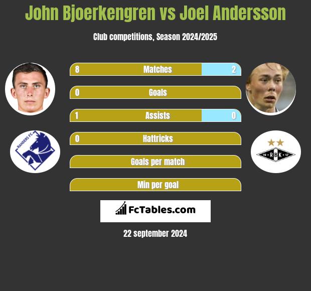 John Bjoerkengren vs Joel Andersson h2h player stats