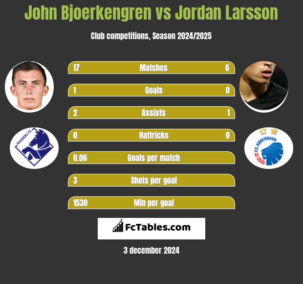 John Bjoerkengren vs Jordan Larsson h2h player stats