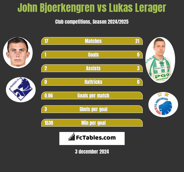 John Bjoerkengren vs Lukas Lerager h2h player stats