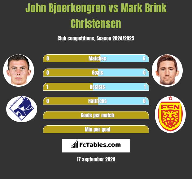 John Bjoerkengren vs Mark Brink Christensen h2h player stats