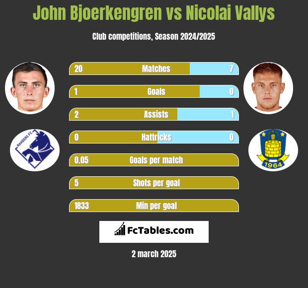 John Bjoerkengren vs Nicolai Vallys h2h player stats