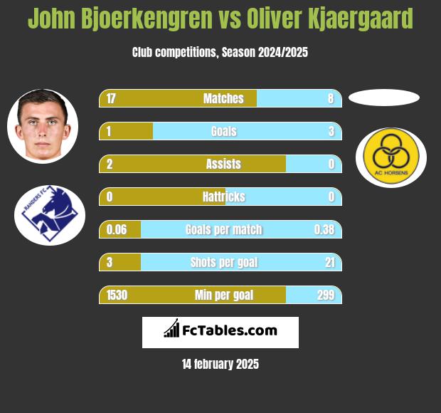 John Bjoerkengren vs Oliver Kjaergaard h2h player stats