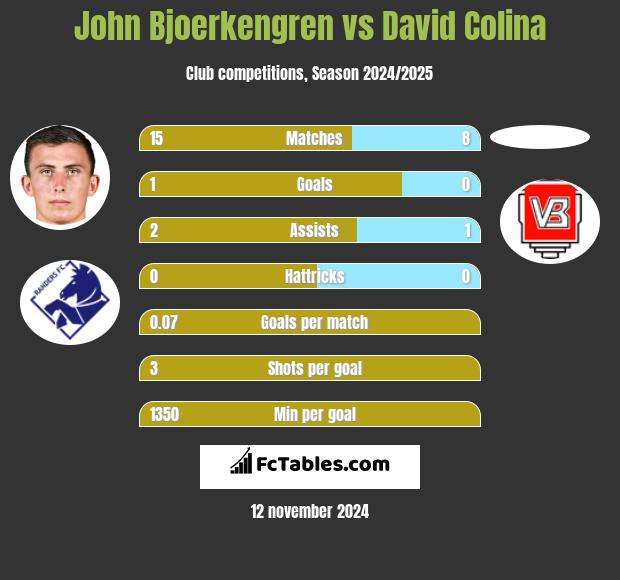 John Bjoerkengren vs David Colina h2h player stats