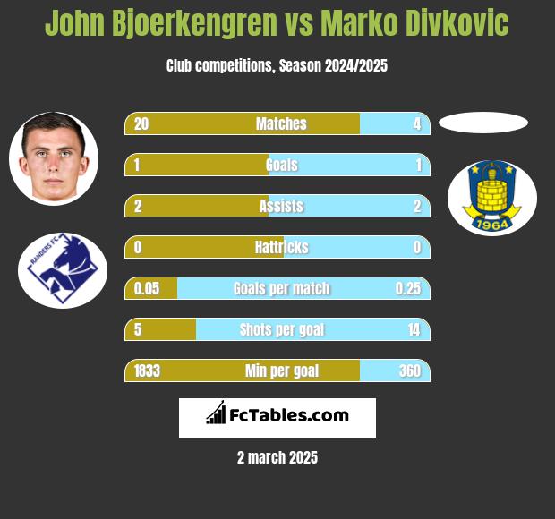 John Bjoerkengren vs Marko Divkovic h2h player stats