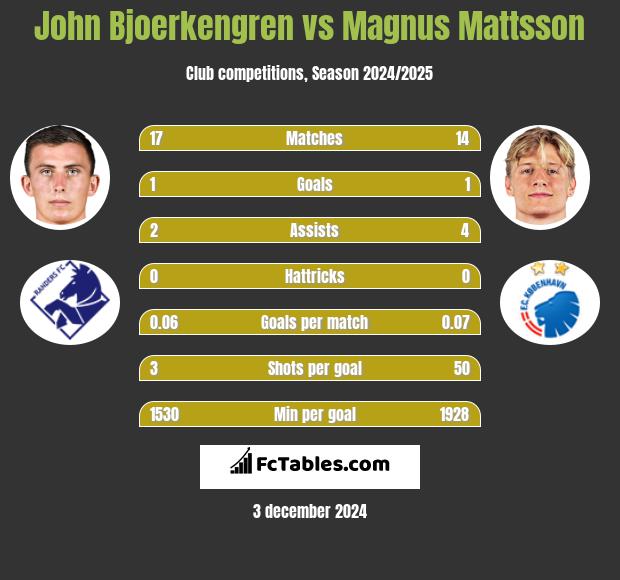 John Bjoerkengren vs Magnus Mattsson h2h player stats