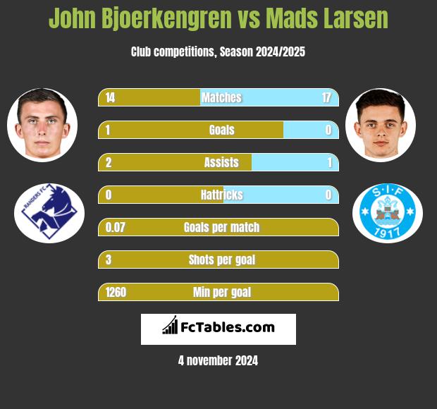 John Bjoerkengren vs Mads Larsen h2h player stats