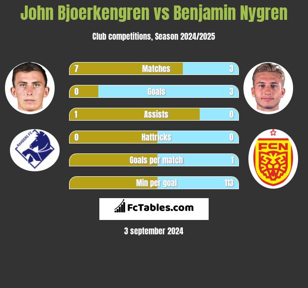 John Bjoerkengren vs Benjamin Nygren h2h player stats