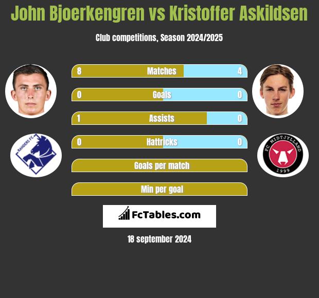 John Bjoerkengren vs Kristoffer Askildsen h2h player stats