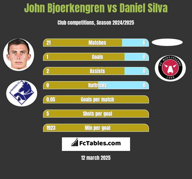 John Bjoerkengren vs Daniel Silva h2h player stats