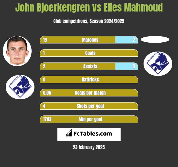 John Bjoerkengren vs Elies Mahmoud h2h player stats