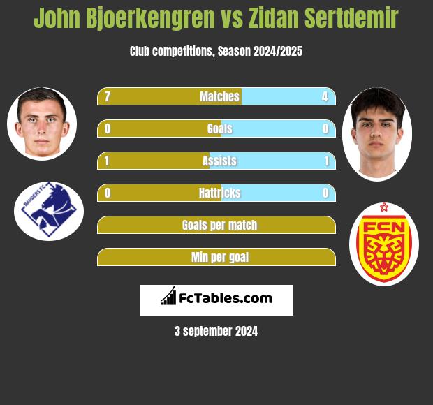 John Bjoerkengren vs Zidan Sertdemir h2h player stats