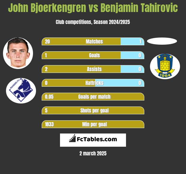 John Bjoerkengren vs Benjamin Tahirovic h2h player stats